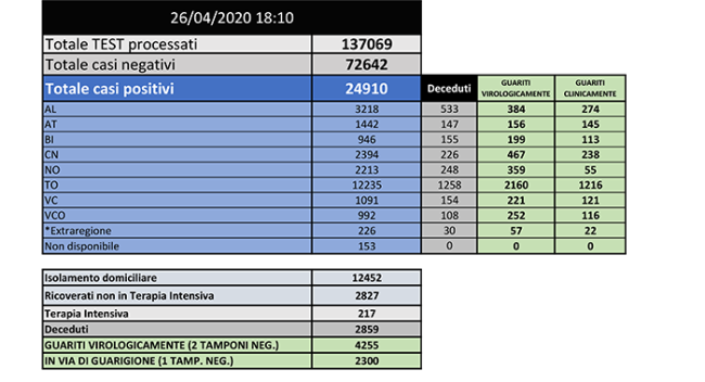 Dati 26 aprile