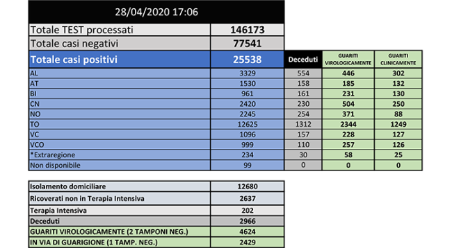 Dati 28 aprile