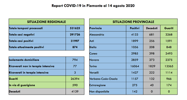 covid 14 agosto