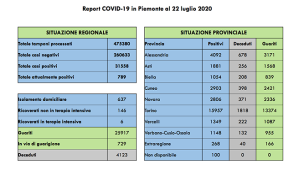 covid 22 7