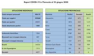 covid 26 giu dati