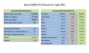 dati covid 01 lug