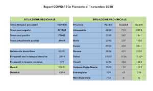 dati covid 01 nov