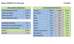 dati covid 01 ott