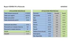 dati covid 03 mar