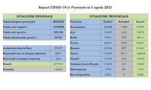 dati covid 05 apr