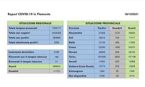 dati covid 06 ott