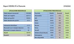dati covid 07 mar