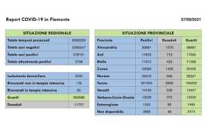 dati covid 07 set
