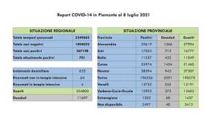 dati covid 08 lug