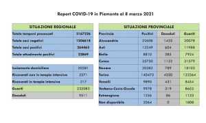 dati covid 08 mar