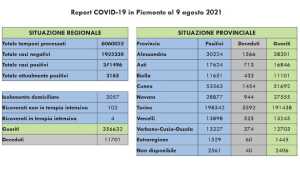 dati covid 09 ago