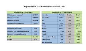dati covid 09 feb