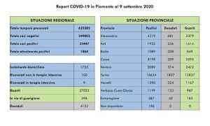 dati covid 09 sett