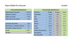 dati covid 10 dic