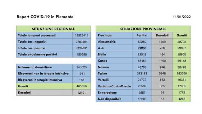 dati covid 11 gen