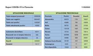 dati covid 11 mar