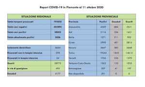 dati covid 11 ott