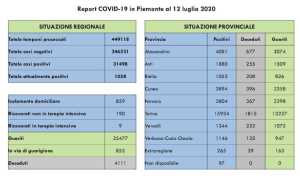 dati covid 12 lug