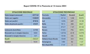 dati covid 12 mar