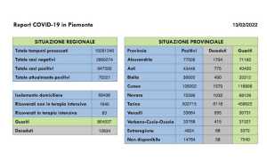dati covid 13 feb