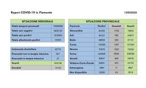 dati covid 13 mar