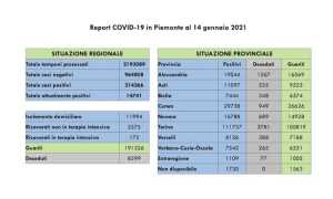 dati covid 14 gen