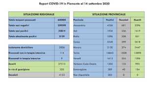 dati covid 14 sett