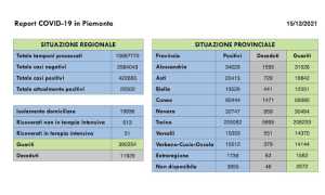 dati covid 15 dic