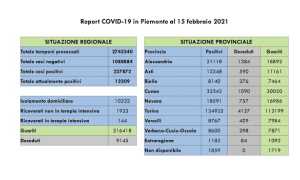 dati covid 15 feb