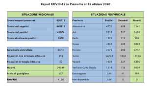 dati covid 15 ott