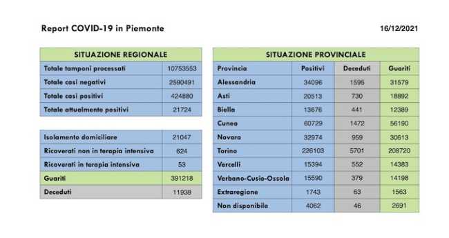 dati covid 16 dic