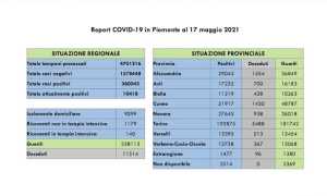 dati covid 17 mag