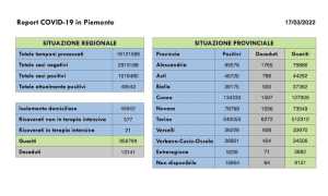 dati covid 17 mar