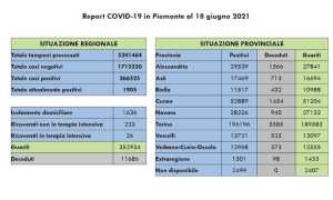 dati covid 18 giu