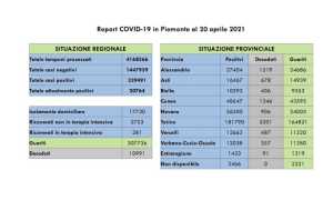 dati covid 20 apr