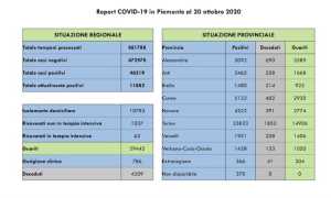 dati covid 20 ott