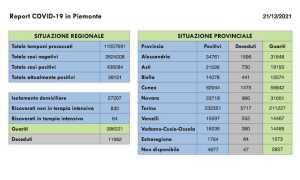 dati covid 21 dic