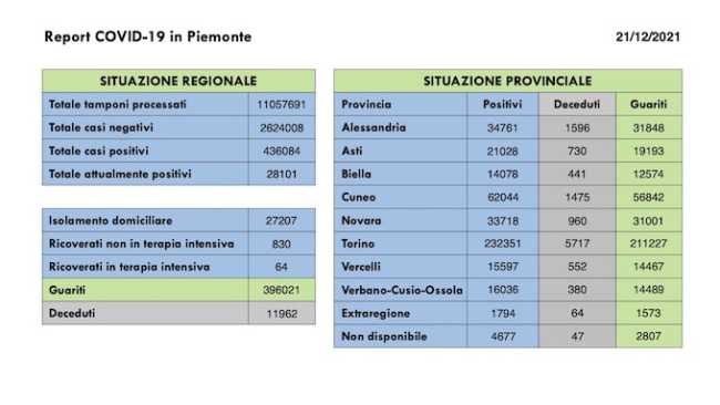 dati covid 21 dic