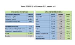 dati covid 21 mag