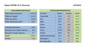 dati covid 22 mar