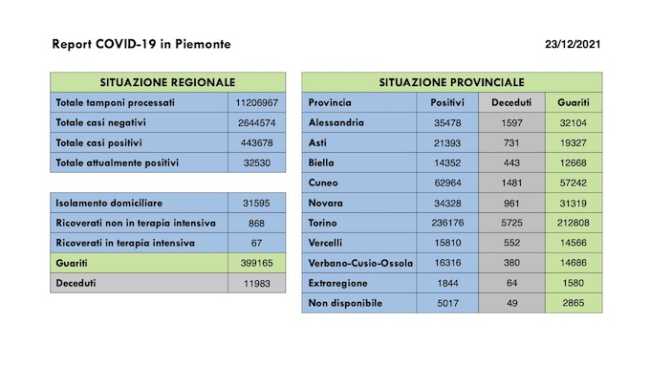 dati covid 23 dic