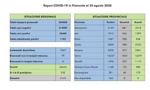 dati covid 25 ago