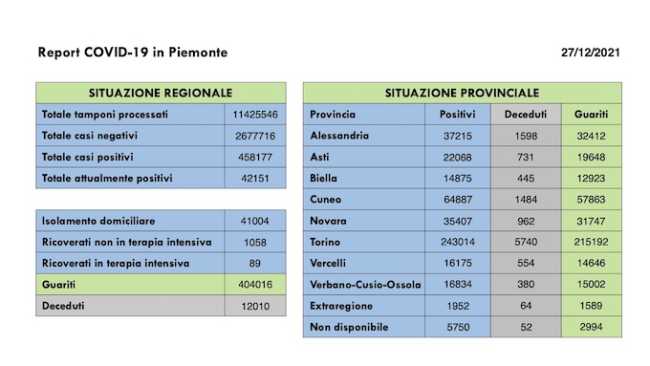 dati covid 27 dic