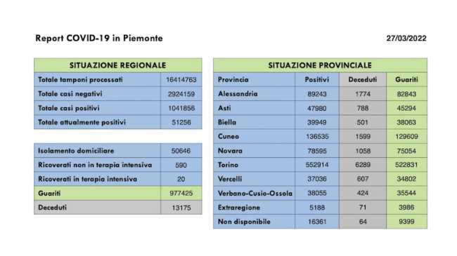 dati covid 27 mar