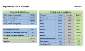 dati covid 28 set