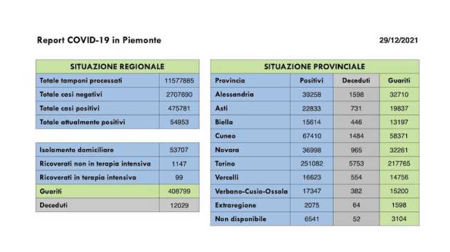 dati covid 29 dic