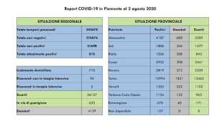 dati covid 2 ago