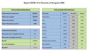 dati covid 30 ago