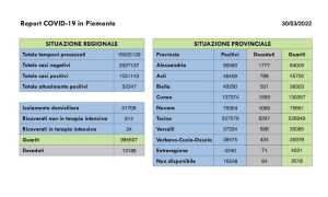dati covid 30 mar